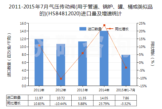 2011-2015年7月氣壓傳動閥(用于管道、鍋爐、罐、桶或類似品的)(HS84812020)進口量及增速統(tǒng)計